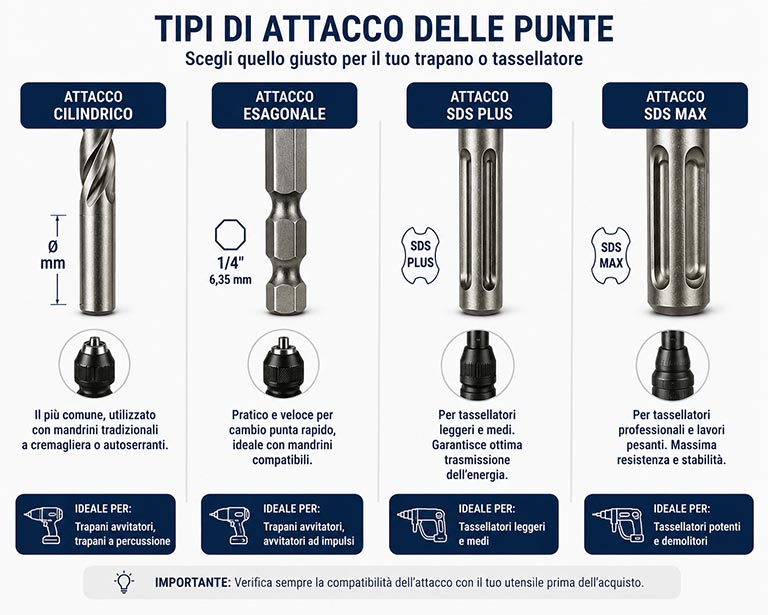 Tipi di attacco delle punte: cilindrico, esagonale, SDS Plus e SDS Max